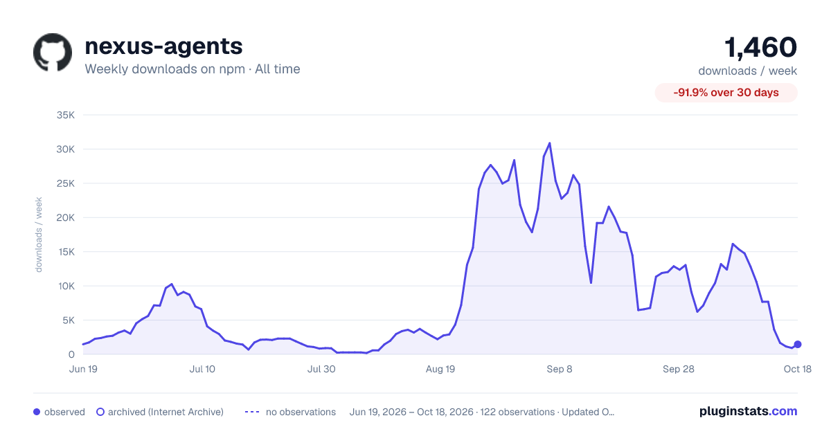nexus-agents all-time weekly downloads chart on npm