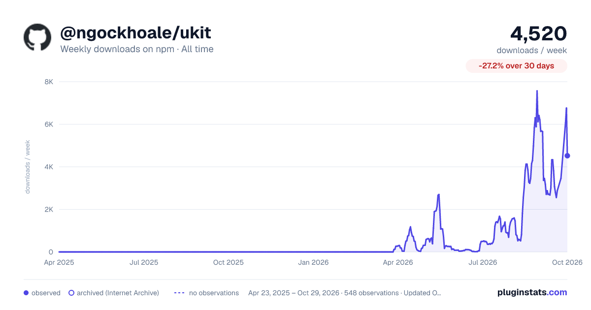 @ngockhoale/ukit all-time weekly downloads chart on npm
