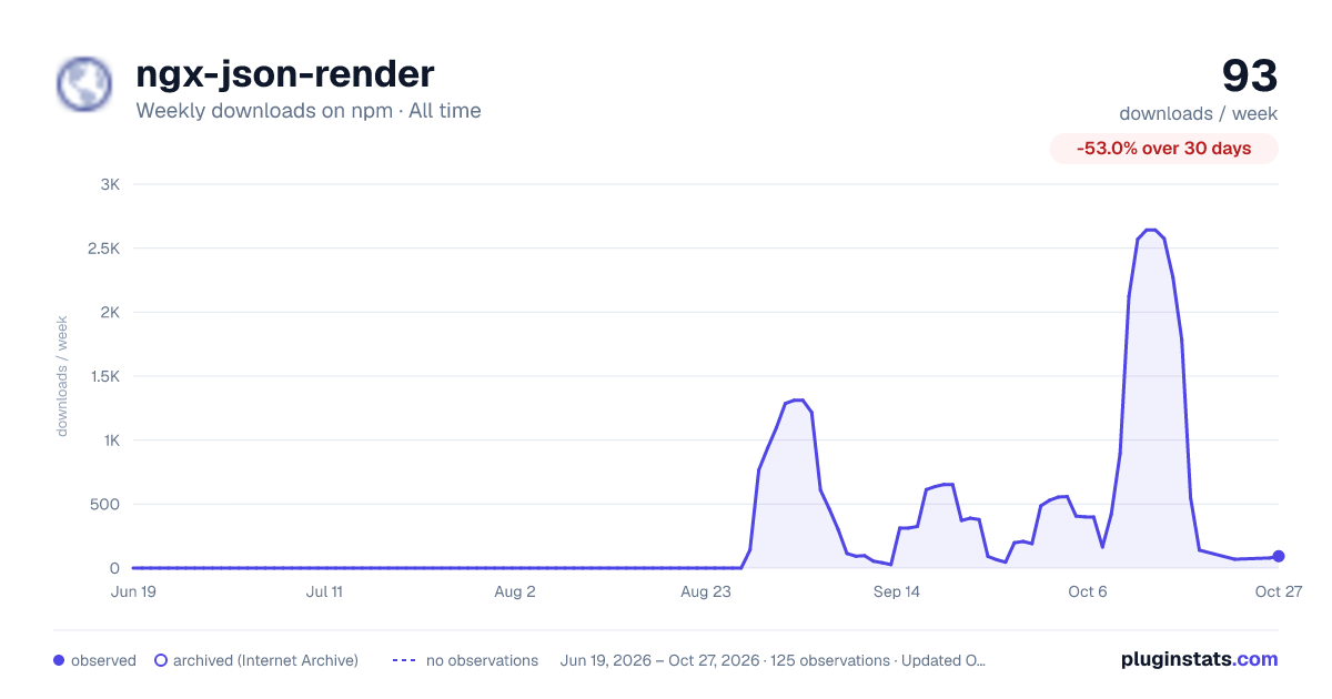 ngx-json-render all-time weekly downloads chart on npm