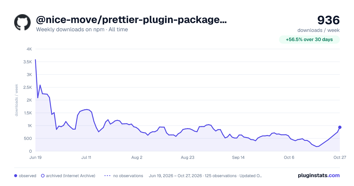 @nice-move/prettier-plugin-package-json all-time weekly downloads chart on npm