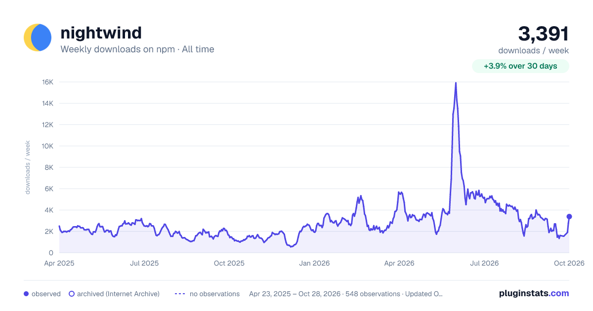 nightwind all-time weekly downloads chart on npm