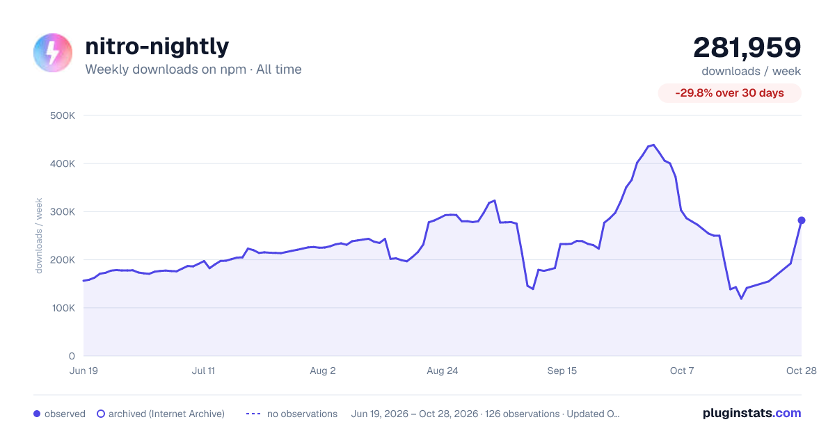 nitro-nightly all-time weekly downloads chart on npm