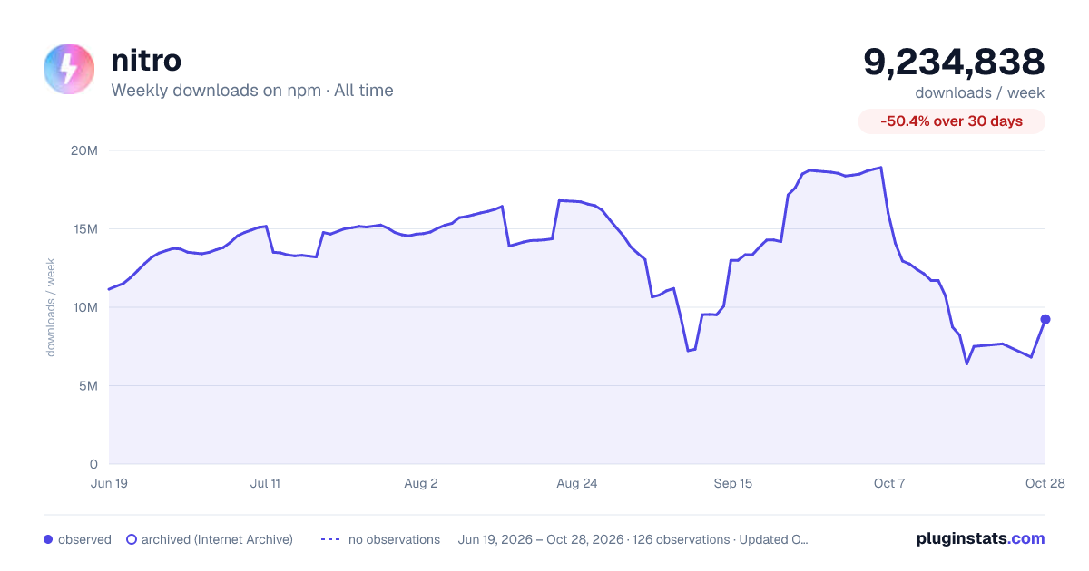nitro all-time weekly downloads chart on npm