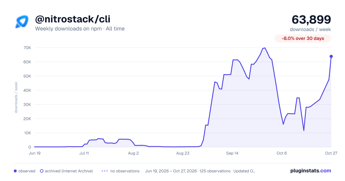@nitrostack/cli all-time weekly downloads chart on npm