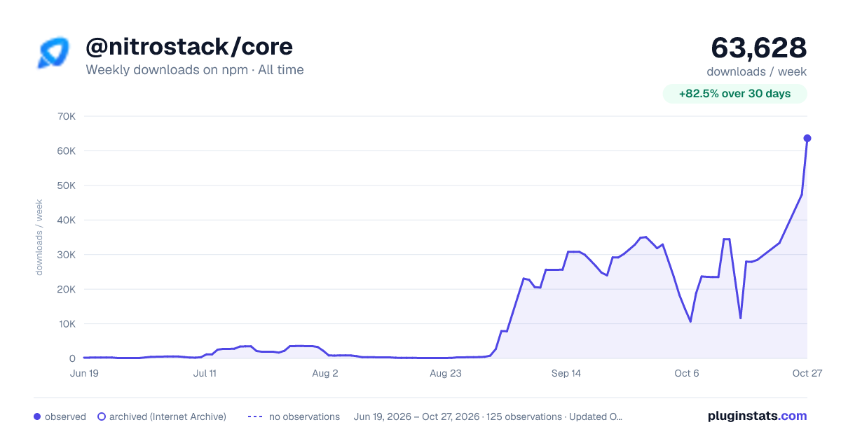@nitrostack/core all-time weekly downloads chart on npm