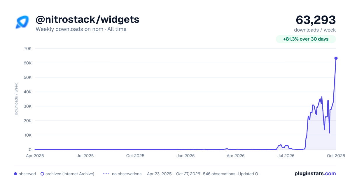 @nitrostack/widgets all-time weekly downloads chart on npm