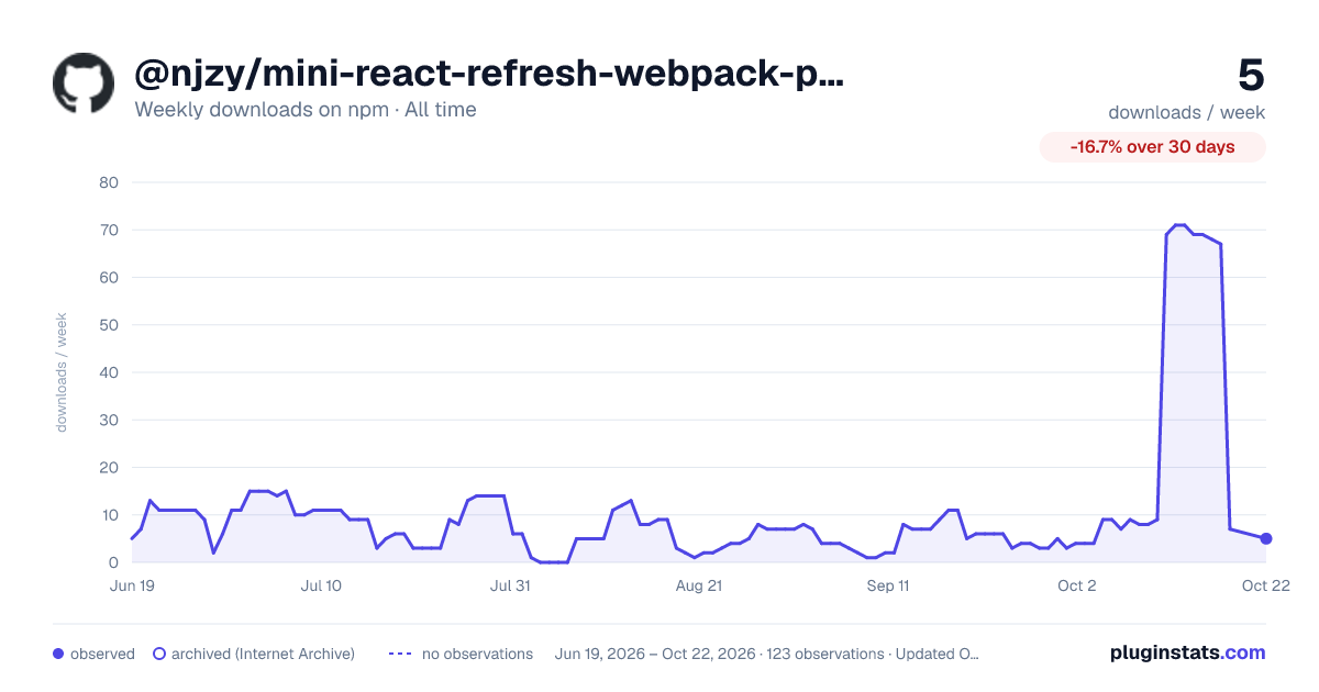 @njzy/mini-react-refresh-webpack-plugin all-time weekly downloads chart on npm
