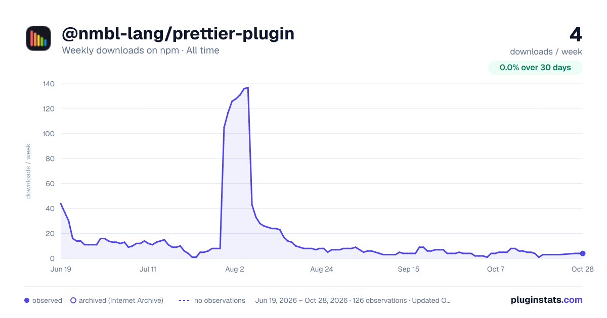 @nmbl-lang/prettier-plugin all-time weekly downloads chart on npm