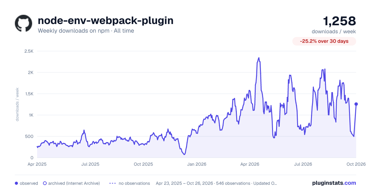 node-env-webpack-plugin all-time weekly downloads chart on npm