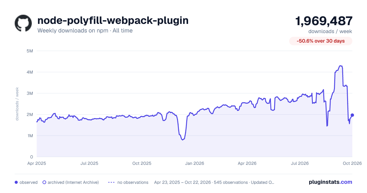 node-polyfill-webpack-plugin all-time weekly downloads chart on npm