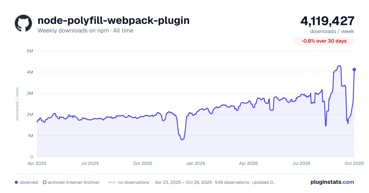 node-polyfill-webpack-plugin all-time weekly downloads chart on npm
