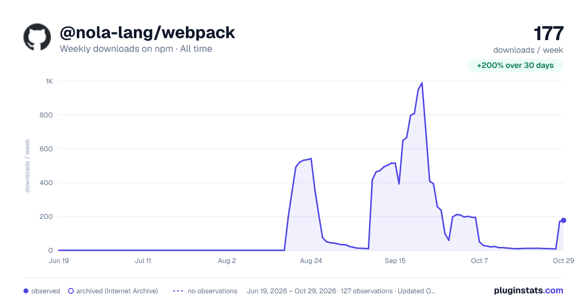 @nola-lang/webpack all-time weekly downloads chart on npm
