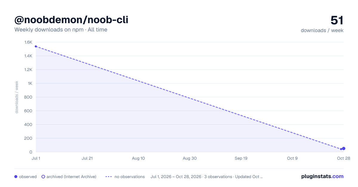 @noobdemon/noob-cli all-time weekly downloads chart on npm