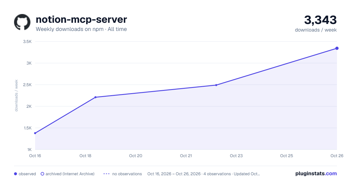 notion-mcp-server all-time weekly downloads chart on npm