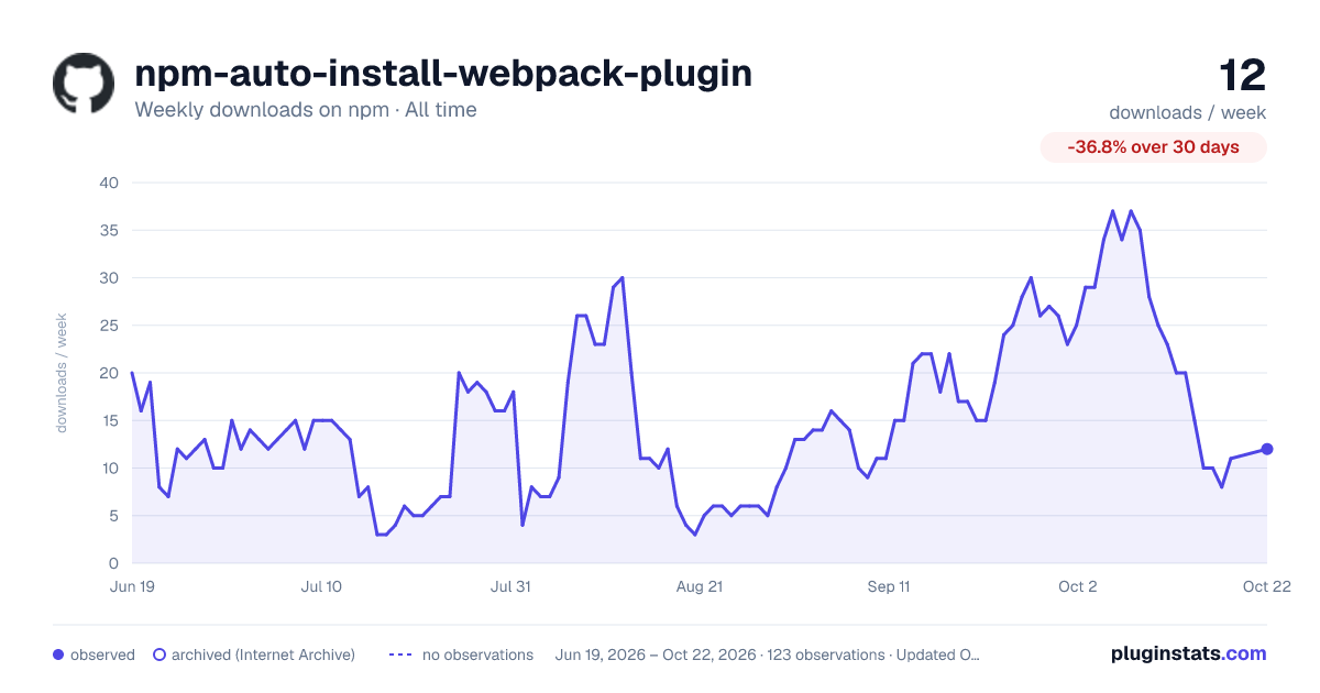 npm-auto-install-webpack-plugin all-time weekly downloads chart on npm