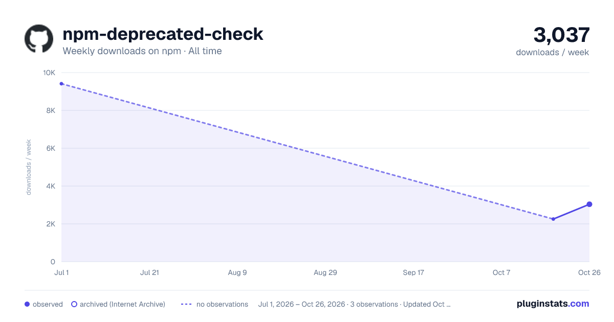 npm-deprecated-check all-time weekly downloads chart on npm