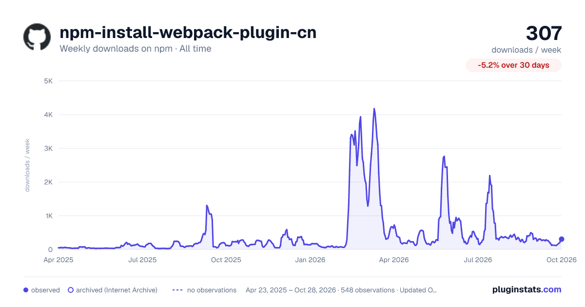 npm-install-webpack-plugin-cn all-time weekly downloads chart on npm