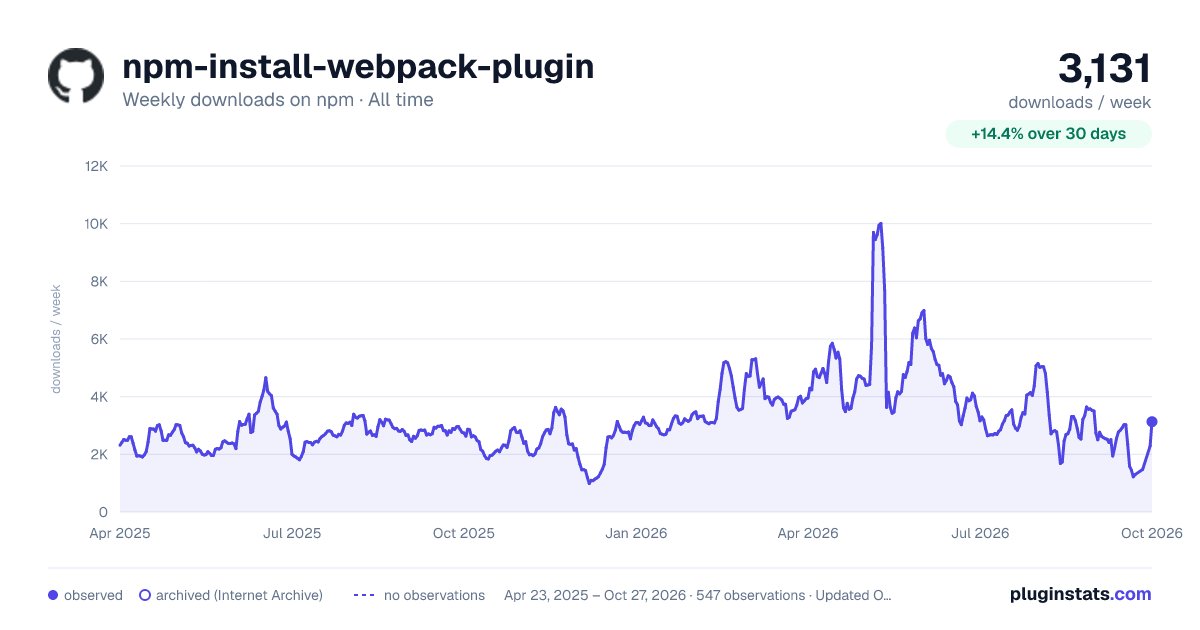 npm-install-webpack-plugin all-time weekly downloads chart on npm