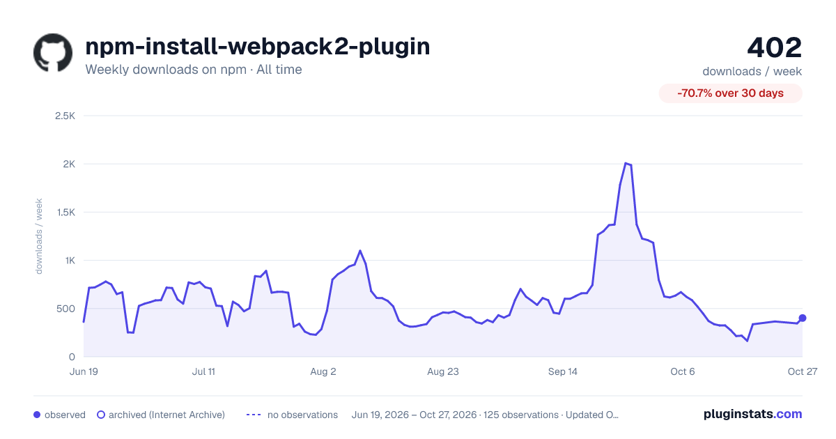 npm-install-webpack2-plugin all-time weekly downloads chart on npm