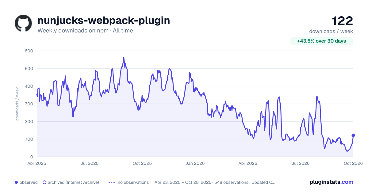 nunjucks-webpack-plugin all-time weekly downloads chart on npm