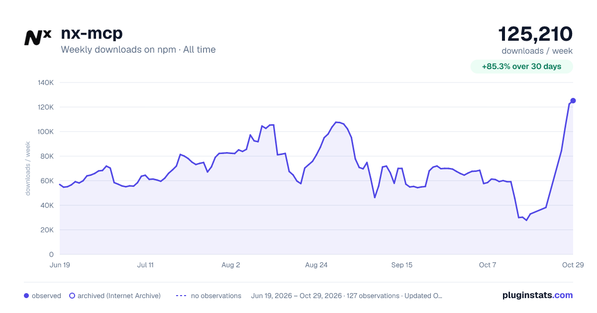 nx-mcp all-time weekly downloads chart on npm