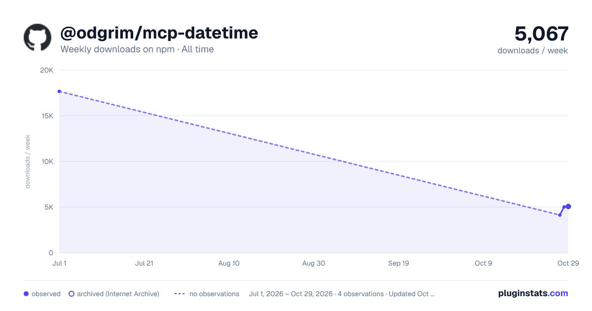 @odgrim/mcp-datetime all-time weekly downloads chart on npm