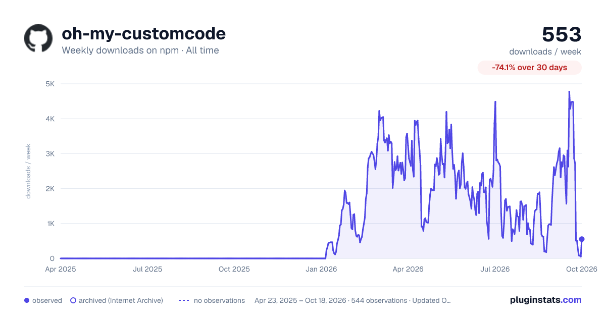 oh-my-customcode all-time weekly downloads chart on npm