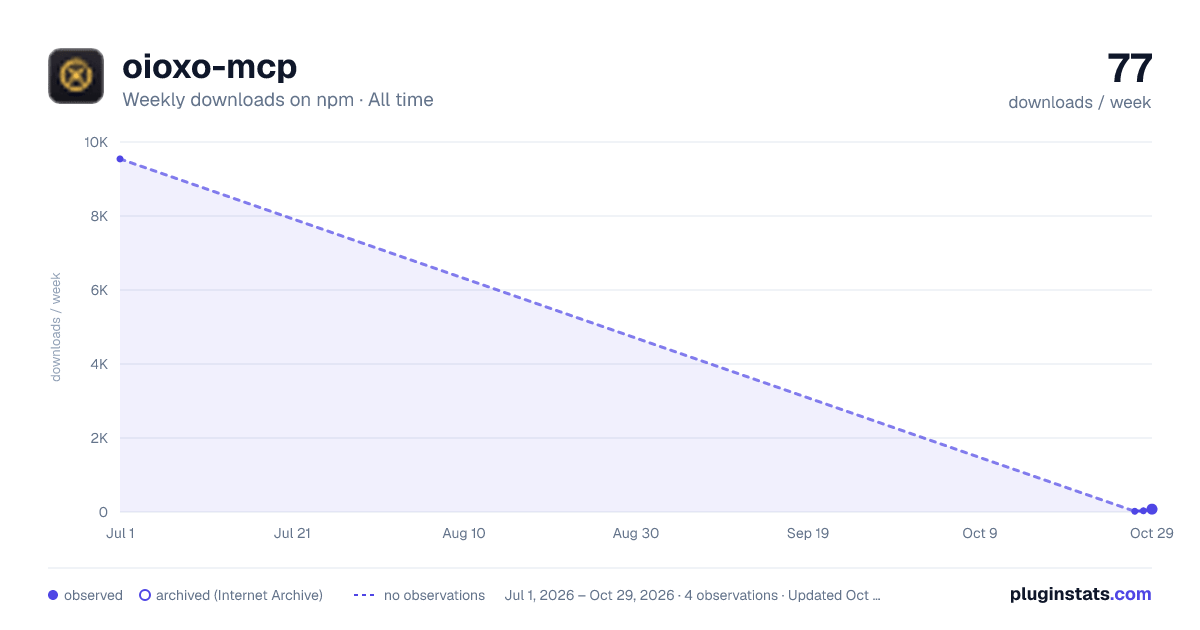 oioxo-mcp all-time weekly downloads chart on npm