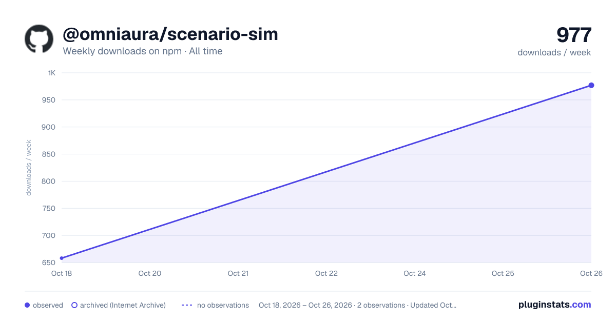 @omniaura/scenario-sim all-time weekly downloads chart on npm