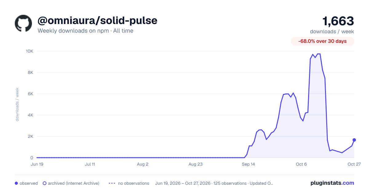 @omniaura/solid-pulse all-time weekly downloads chart on npm