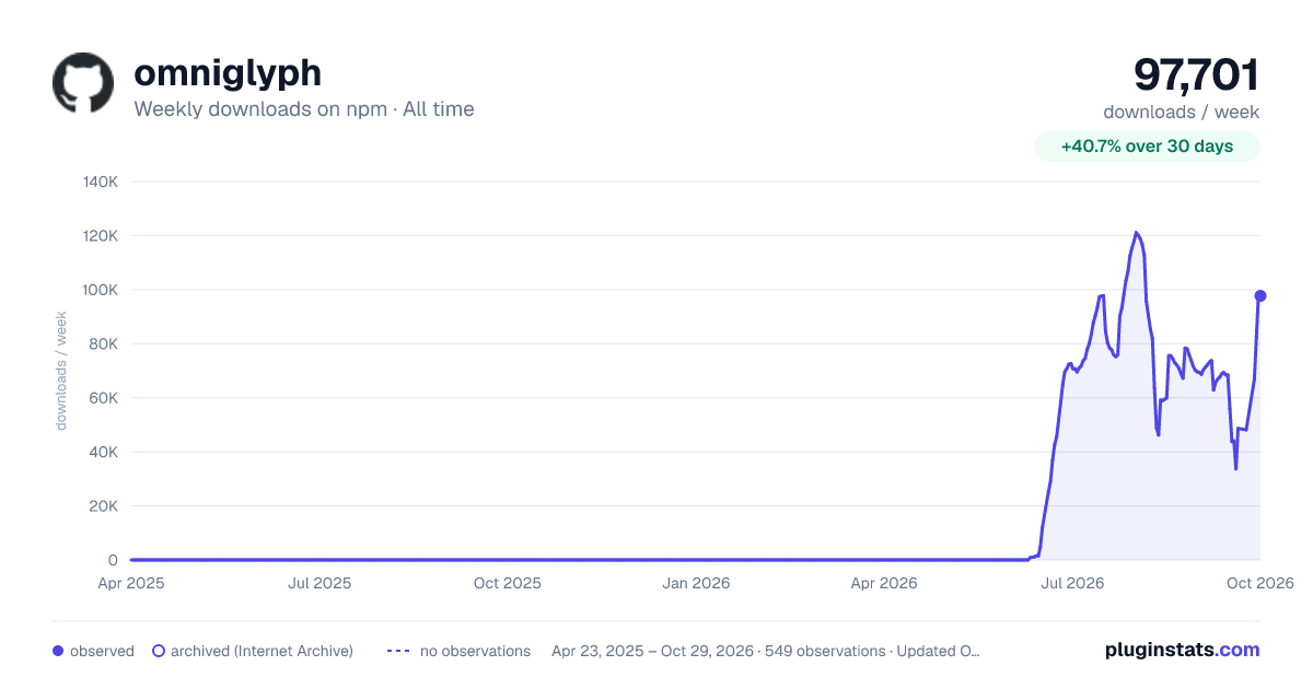 omniglyph all-time weekly downloads chart on npm