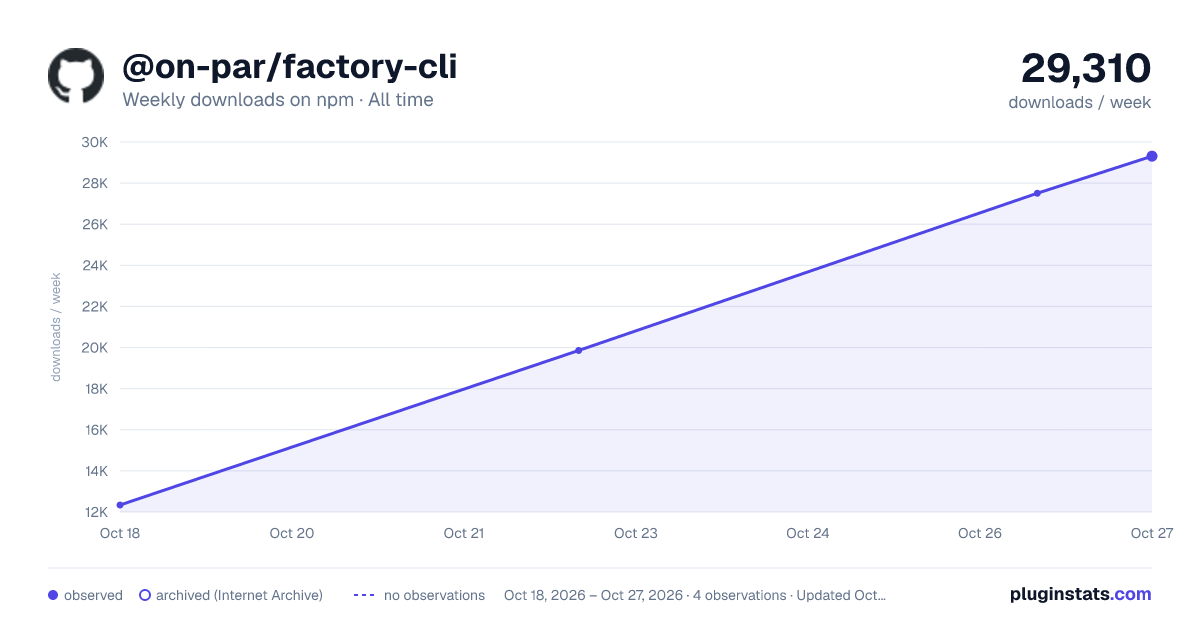 @on-par/factory-cli all-time weekly downloads chart on npm