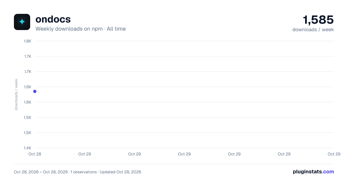ondocs all-time weekly downloads chart on npm
