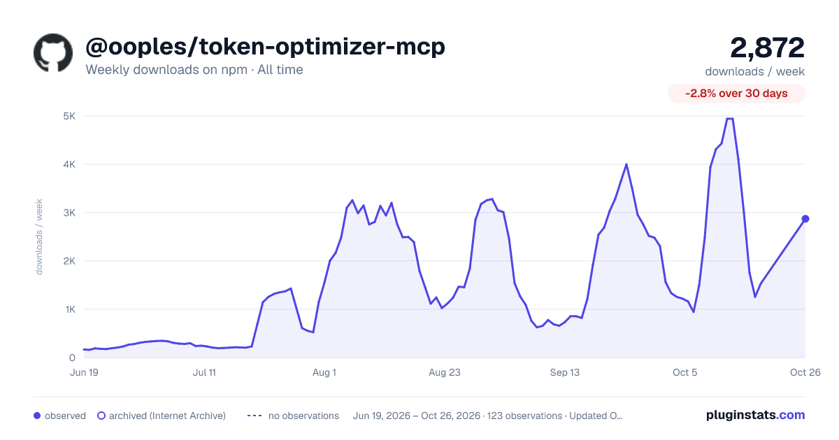 @ooples/token-optimizer-mcp all-time weekly downloads chart on npm