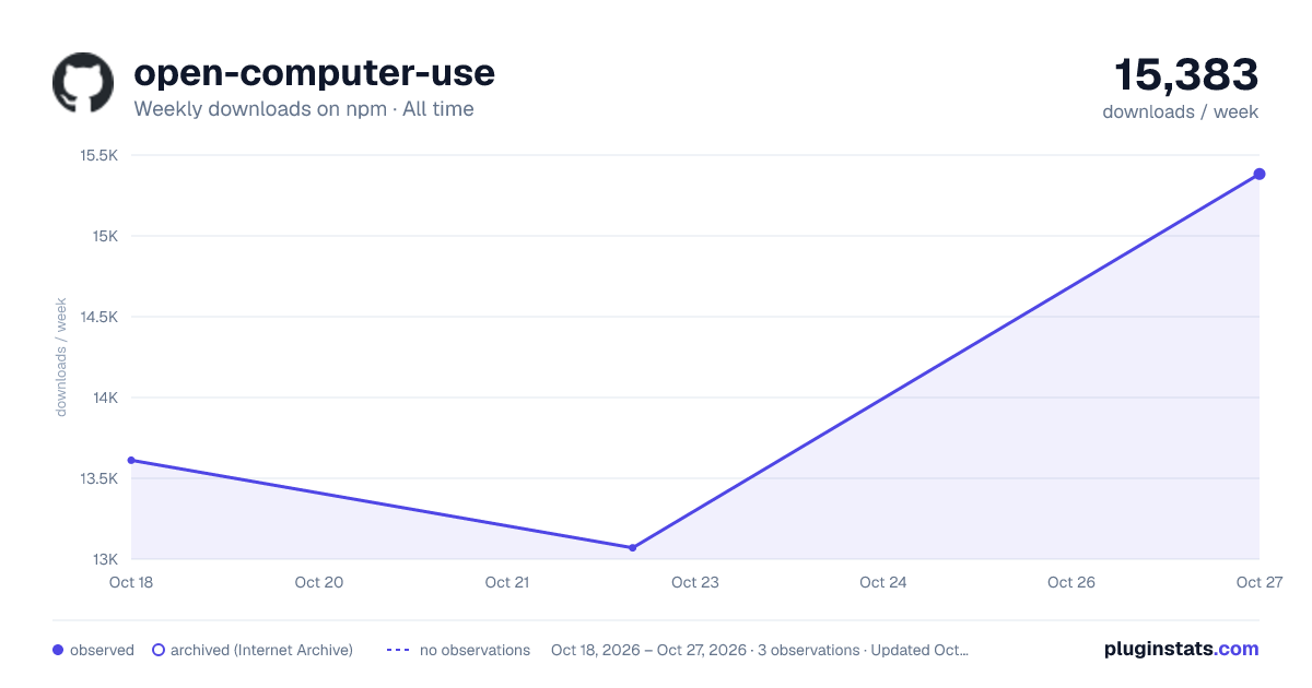 open-computer-use all-time weekly downloads chart on npm