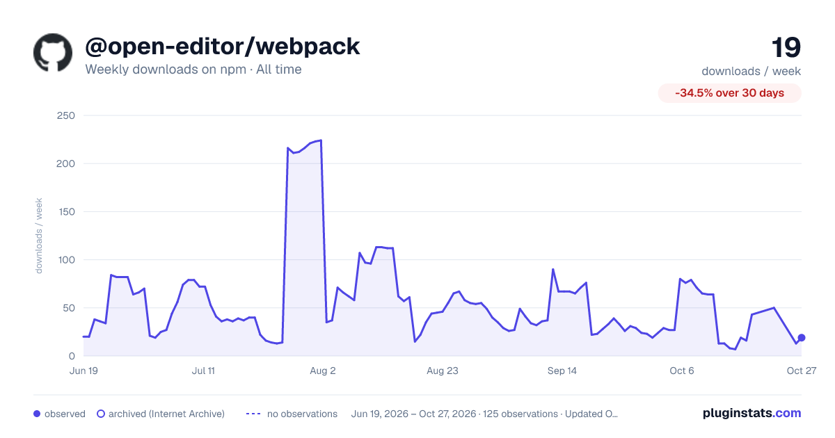 @open-editor/webpack all-time weekly downloads chart on npm