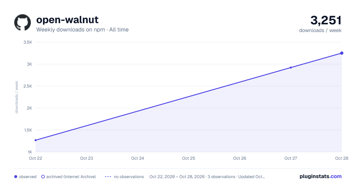 open-walnut all-time weekly downloads chart on npm
