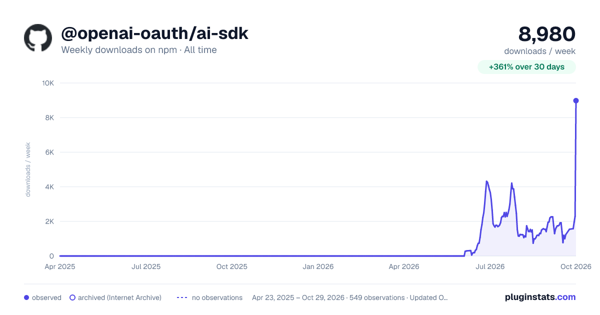 @openai-oauth/ai-sdk all-time weekly downloads chart on npm