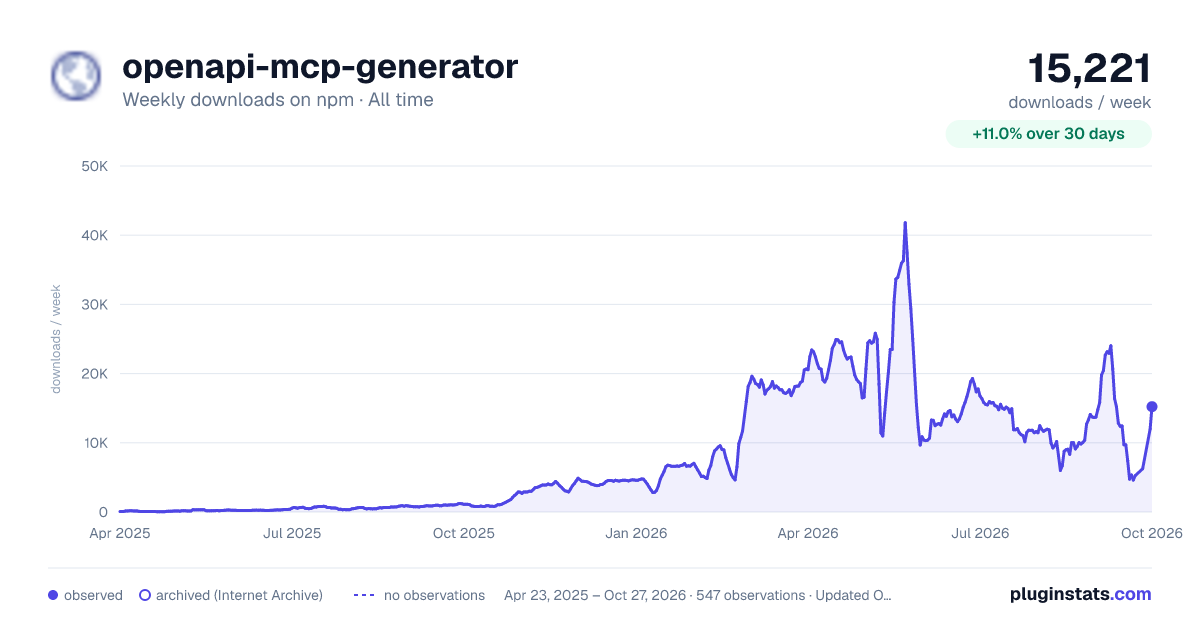 openapi-mcp-generator all-time weekly downloads chart on npm