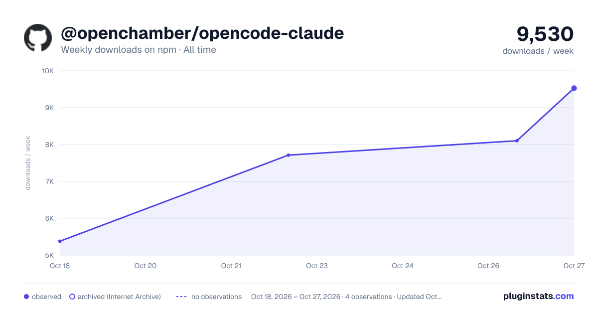 @openchamber/opencode-claude all-time weekly downloads chart on npm