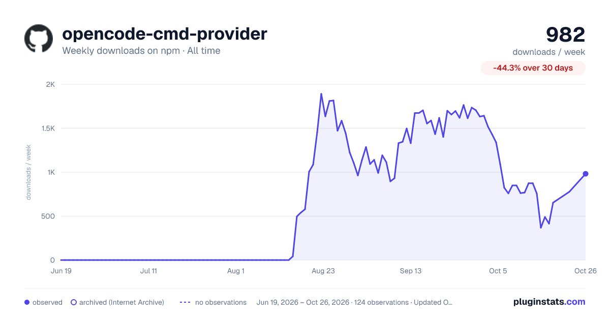 opencode-cmd-provider all-time weekly downloads chart on npm