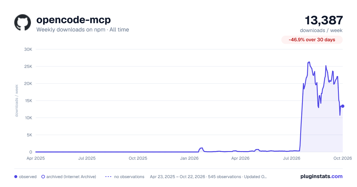 opencode-mcp all-time weekly downloads chart on npm