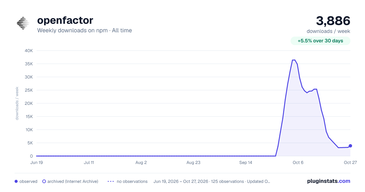 openfactor all-time weekly downloads chart on npm