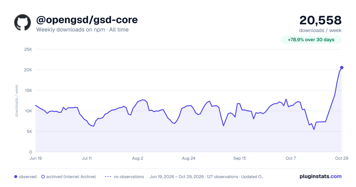 @opengsd/gsd-core all-time weekly downloads chart on npm