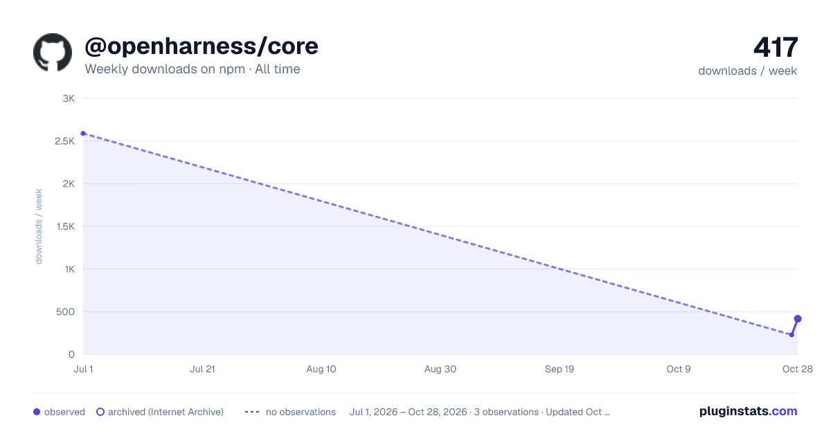@openharness/core all-time weekly downloads chart on npm