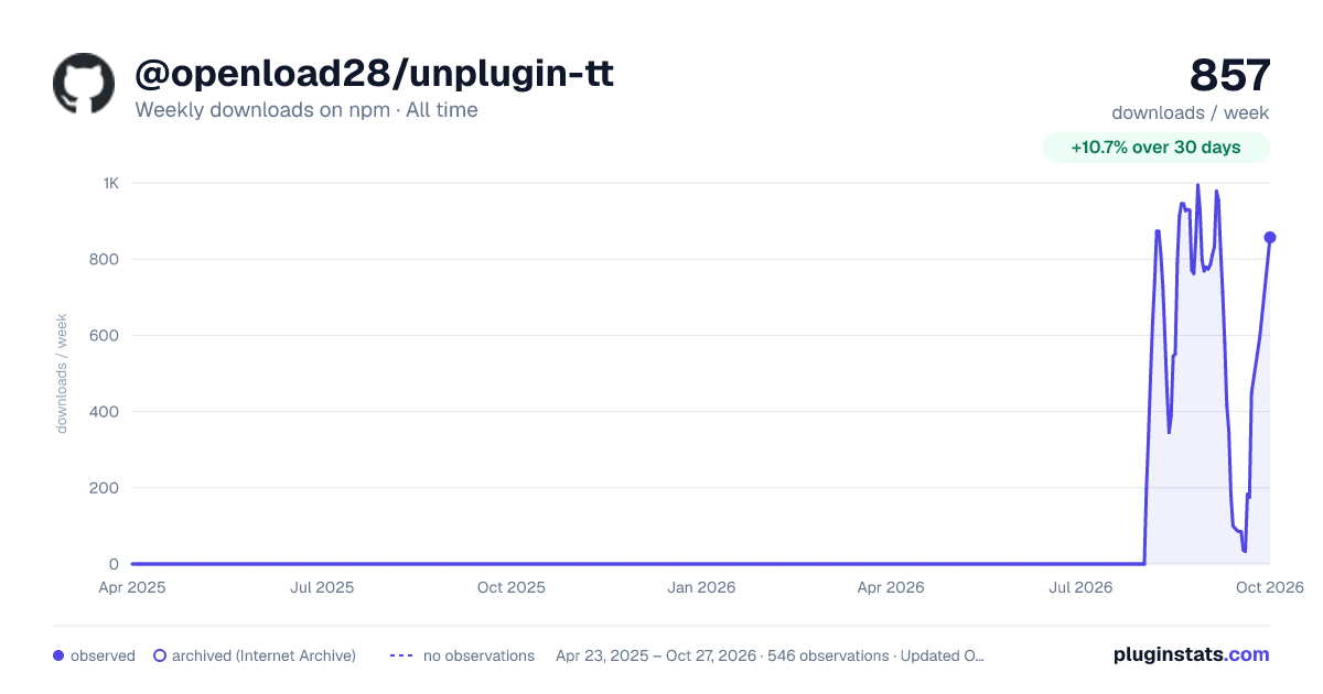 @openload28/unplugin-tt all-time weekly downloads chart on npm