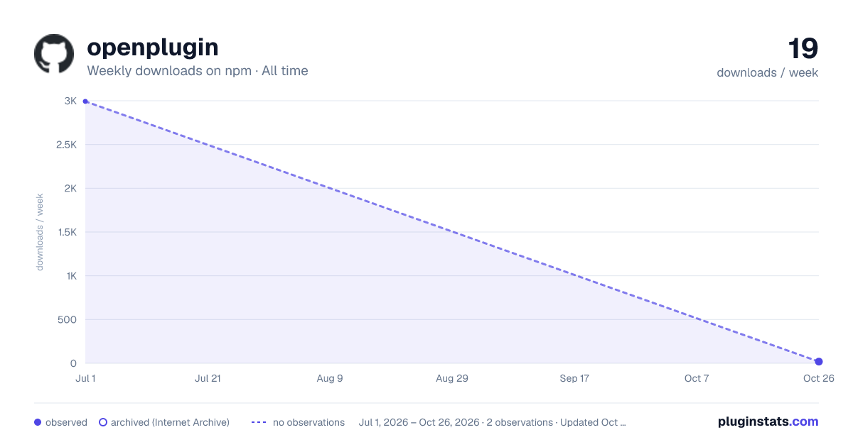 openplugin all-time weekly downloads chart on npm