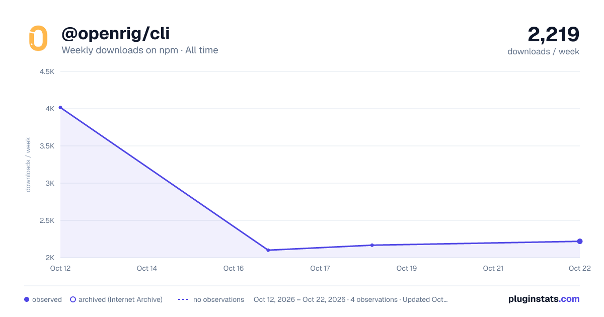 @openrig/cli all-time weekly downloads chart on npm