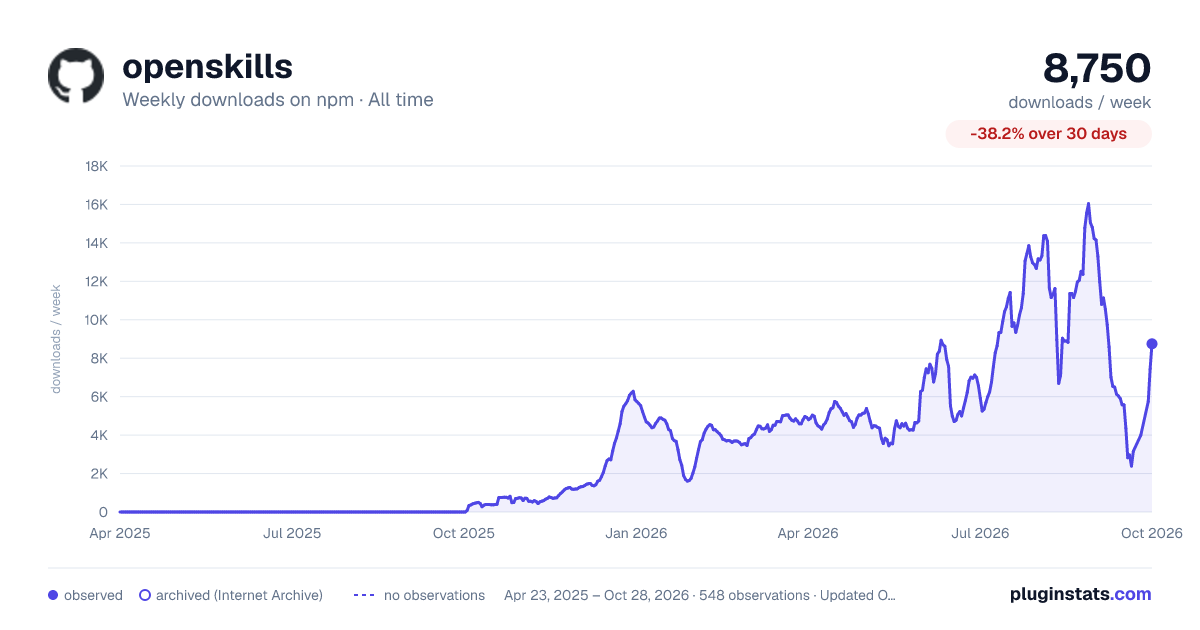 openskills all-time weekly downloads chart on npm