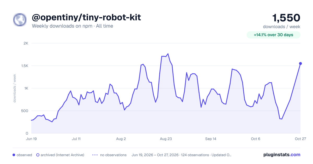 @opentiny/tiny-robot-kit all-time weekly downloads chart on npm